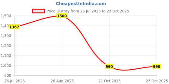 ajio.com tayhaa Artificial Tulip Plant with Ceramic Pot tayhaa Price History Graph from 26 Jul 2025 to 21 Oct 2025