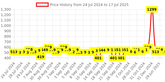 ajio.com foliyaj Artificial U-Shaped Bonsai Tree foliyaj Price History Graph from 24 Jul 2024 to 17 Jul 2025