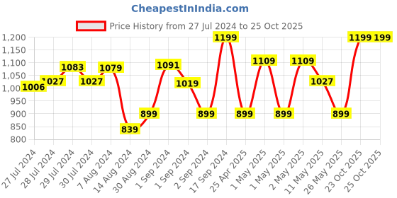 ajio.com pure home and living Artificial Vanda Orchid Flower Stem pure home and living Price History Graph from 27 Jul 2024 to 25 Oct 2025