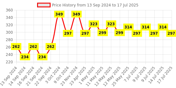 ajio.com home centre Artificial Vines home centre Price History Graph from 13 Sep 2024 to 17 Jul 2025