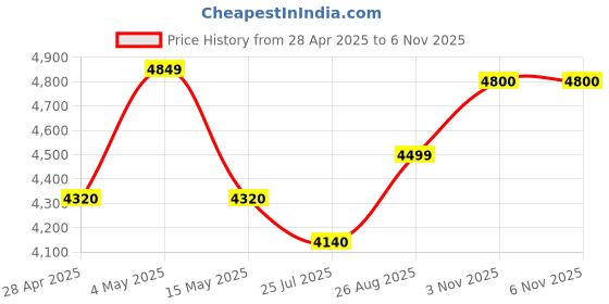 ajio.com home bloom Artificial Watermelon Plant with Pot for Interior Decor home bloom Price History Graph from 28 Apr 2025 to 3 Nov 2025