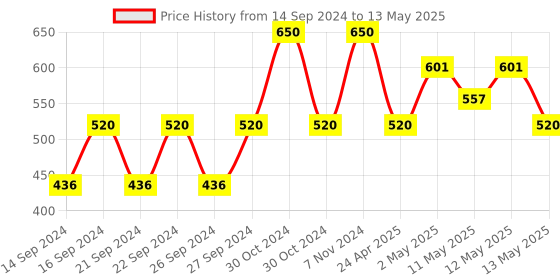 ajio.com akaar Artificial Wisteria Falling Plant Hanger with Pot akaar Price History Graph from 14 Sep 2024 to 13 May 2025