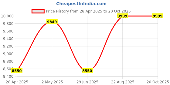 ajio.com home bloom Artificial Wisteria Flowers Plants with Pot for Interior Decor  home bloom Price History Graph from 28 Apr 2025 to 20 Oct 2025