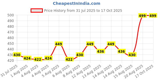 ajio.com home centre Artificial Wondering Jew Plant in Pot home centre Price History Graph from 31 Jul 2025 to 16 Oct 2025