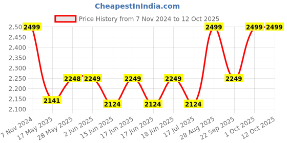 ajio.com home centre Artificial Zamioculcas Tree in Polypropylene Pot home centre Price History Graph from 7 Nov 2024 to 11 Oct 2025