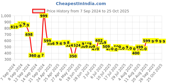 ajio.com ajmal Artisan Luxury Perfume Gift for Men & Women ajmal Price History Graph from 7 Sep 2024 to 25 Oct 2025