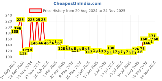 ajio.com ajmal Artisan Musky Wood Deodorant Perfume Longlasting Spray Gift for Men ajmal Price History Graph from 20 Aug 2024 to 24 Nov 2025