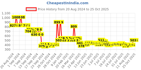 ajio.com ajmal Artisan - Oudh Smear Long Lasting Hand Picked Luxury Perfume for Men ajmal Price History Graph from 20 Aug 2024 to 24 Oct 2025