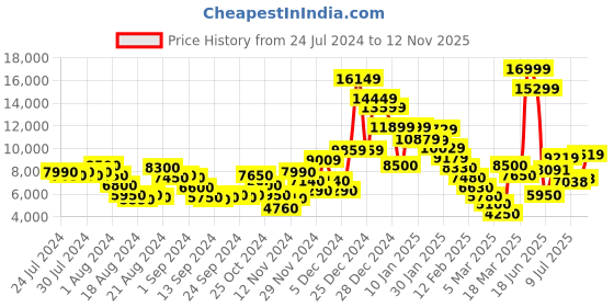 ajio.com steve madden Artistic Ankle-Length Boots steve madden Price History Graph from 24 Jul 2024 to 12 Nov 2025