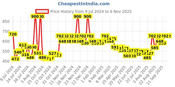 ajio.com ikonic professional Artistic Paddle Brush - White & Black ikonic professional Price History Graph from 9 Jul 2024 to 6 Nov 2025