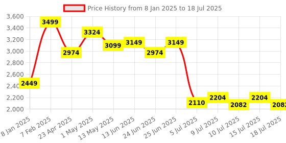 ajio.com home centre Artistry Abstract Canvas Picture Frame home centre Price History Graph from 8 Jan 2025 to 15 Jul 2025