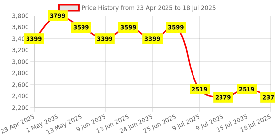 ajio.com home centre Artistry Abstract Canvas Picture Frame home centre Price History Graph from 23 Apr 2025 to 15 Jul 2025