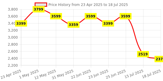 ajio.com home centre Artistry Abstract Canvas Picture Frame home centre Price History Graph from 23 Apr 2025 to 15 Jul 2025