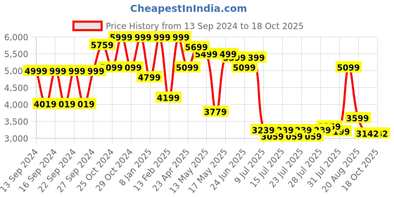 ajio.com home centre Artistry Alex Wooden Photo Frame home centre Price History Graph from 13 Sep 2024 to 17 Oct 2025