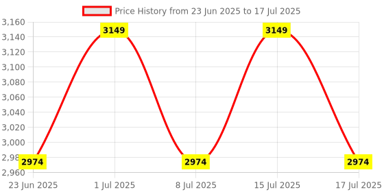ajio.com home centre Artistry Dusk Rectangular Shaped Canvas Picture Frame home centre Price History Graph from 23 Jun 2025 to 15 Jul 2025