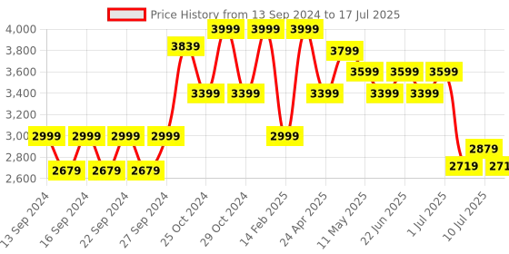 ajio.com home centre Artistry Enclave Canvas Abstract Picture Frame home centre Price History Graph from 13 Sep 2024 to 10 Jul 2025