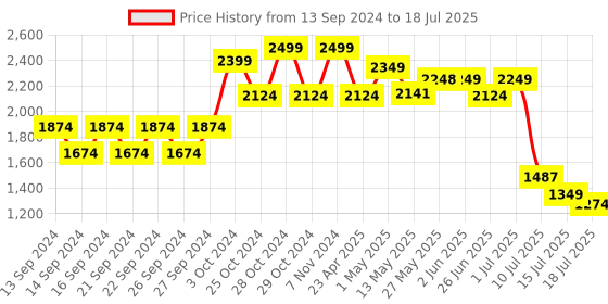ajio.com home centre Artistry Enclave View of Paris Picture Frame home centre Price History Graph from 13 Sep 2024 to 15 Jul 2025