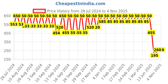 ajio.com profusion cosmetics Artistry Highlight & Contour Palette - 1 Shade profusion cosmetics Price History Graph from 28 Jul 2024 to 3 Nov 2025