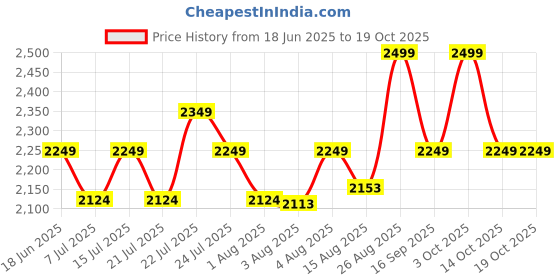ajio.com home centre Artistry Regalia Canvas Foil Picture Frame- 50x50 cm home centre Price History Graph from 18 Jun 2025 to 17 Oct 2025
