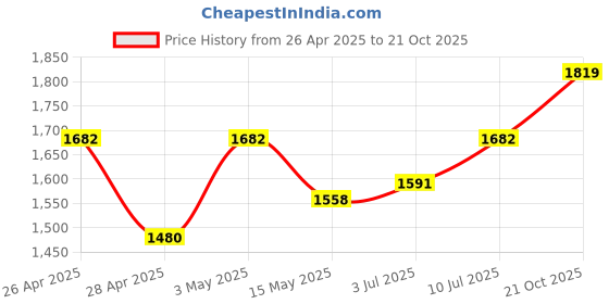 ajio.com artment Amaryllis Whisper Artificial Table Plant artment Price History Graph from 26 Apr 2025 to 21 Oct 2025