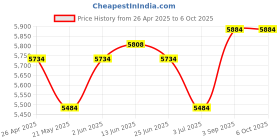 ajio.com artment Banana Palm Artificial Corner Plant   artment Price History Graph from 26 Apr 2025 to 5 Oct 2025