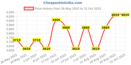 ajio.com artment   Corner Floor Lamps artment Price History Graph from 26 May 2025 to 30 Oct 2025