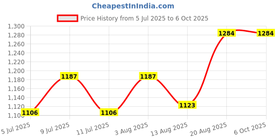 ajio.com artment FiddleLeaf Artificial Table Plant with Pot  artment Price History Graph from 5 Jul 2025 to 5 Oct 2025