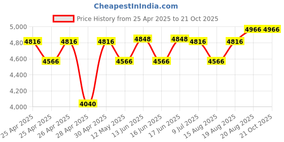 ajio.com artment Golden Bamboo Artificial Corner Plant with Pot  artment Price History Graph from 25 Apr 2025 to 21 Oct 2025