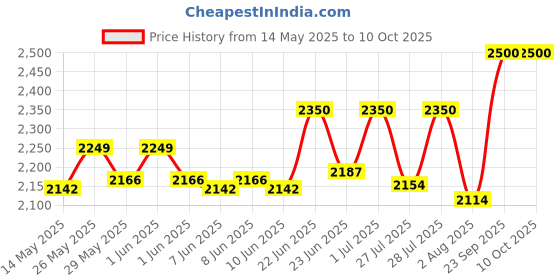 ajio.com artment Led Floor Lamp artment Price History Graph from 14 May 2025 to 10 Oct 2025