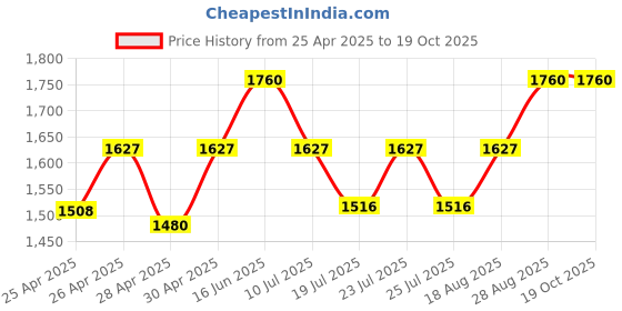 ajio.com artment Magnolia Moonkissed Artificial Table Plant  artment Price History Graph from 25 Apr 2025 to 18 Oct 2025