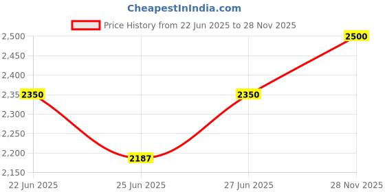 ajio.com artment Matte Floor Lamp with an Artistic Tilt artment Price History Graph from 22 Jun 2025 to 28 Nov 2025