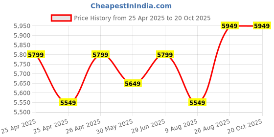 ajio.com artment Rubber Artificial Table Plant with Pot  artment Price History Graph from 25 Apr 2025 to 20 Oct 2025