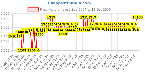 ajio.com artment Running Horses Table Accent artment Price History Graph from 7 Sep 2024 to 16 Oct 2025