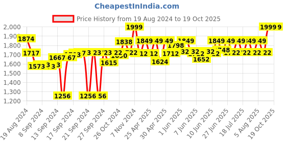 ajio.com artment Set of 2 Non-Slip Stone Bath Mats artment Price History Graph from 19 Aug 2024 to 19 Oct 2025