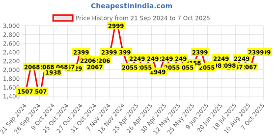 ajio.com artment Set of 2 Surreal Faces Table Planters artment Price History Graph from 21 Sep 2024 to 7 Oct 2025