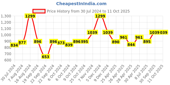 ajio.com artment Set of 4 Minimalist Diamond Glasses Plain artment Price History Graph from 30 Jul 2024 to 10 Oct 2025