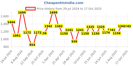 ajio.com artment Set of 8 Minimalist Diamond Glasses Plain artment Price History Graph from 29 Jul 2024 to 14 Oct 2025