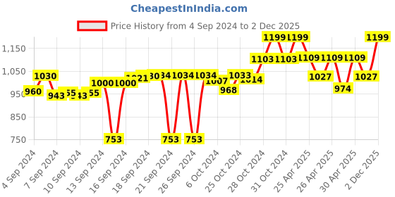 ajio.com artment Surreal 3D Pine Cone Vase artment Price History Graph from 4 Sep 2024 to 2 Dec 2025