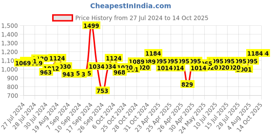 ajio.com artment ZenLeaf Serenity Fountain artment Price History Graph from 27 Jul 2024 to 14 Oct 2025
