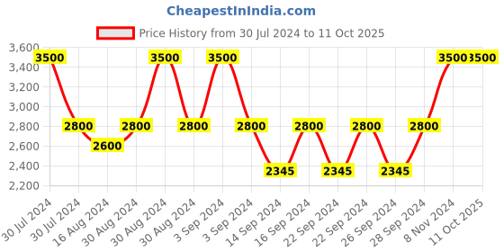 ajio.com artsense Digital Print Canvas Painting 40" x 30" artsense Price History Graph from 30 Jul 2024 to 10 Oct 2025