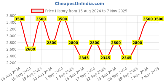 ajio.com artsense Digital Print Canvas Painting 40" x 30" artsense Price History Graph from 15 Aug 2024 to 7 Nov 2025
