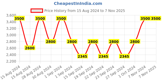 ajio.com artsense Digital Print Canvas Painting 40" x 30" artsense Price History Graph from 15 Aug 2024 to 7 Nov 2025