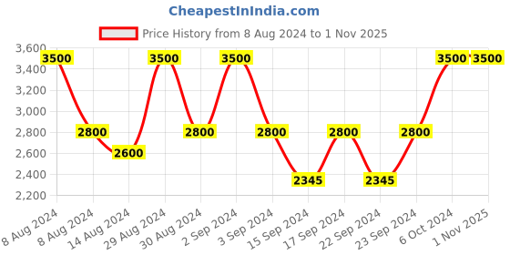 ajio.com artsense Floral Print Canvas Painting 40" x 30" artsense Price History Graph from 8 Aug 2024 to 31 Oct 2025