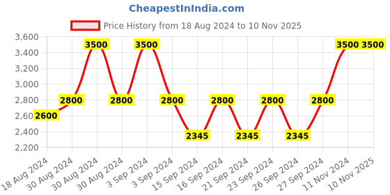 ajio.com artsense Graphic Print Canvas Painting 40" x 30" artsense Price History Graph from 18 Aug 2024 to 10 Nov 2025