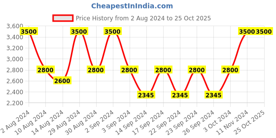 ajio.com artsense Inside The Bar Print Canvas Painting 40" x 30" artsense Price History Graph from 2 Aug 2024 to 25 Oct 2025
