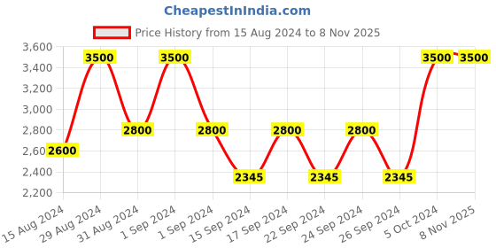 ajio.com artsense Landscape with Boat Print Canvas Painting 40" x 30" artsense Price History Graph from 15 Aug 2024 to 7 Nov 2025