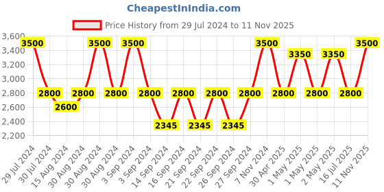 ajio.com artsense Large Waterfall Landscape Canvas Painting 40" x 30" artsense Price History Graph from 29 Jul 2024 to 11 Nov 2025