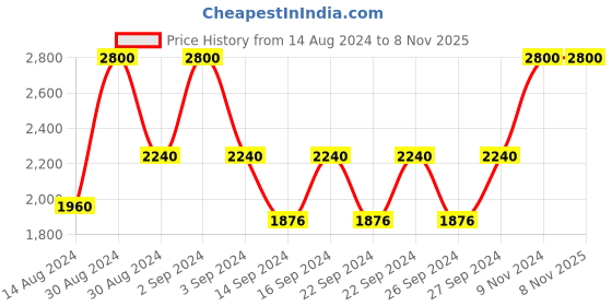ajio.com artsense Leaf Nordic Print Canvas Painting 30" x 20" artsense Price History Graph from 14 Aug 2024 to 7 Nov 2025
