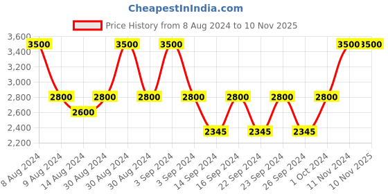 ajio.com artsense Paris City Landscape Art Canvas Painting 40" x 30" artsense Price History Graph from 8 Aug 2024 to 10 Nov 2025