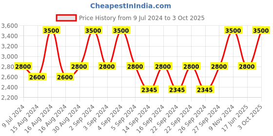 ajio.com artsense Sunset in Sea Acrylic Canvas Painting 40" x 30" artsense Price History Graph from 9 Jul 2024 to 3 Oct 2025